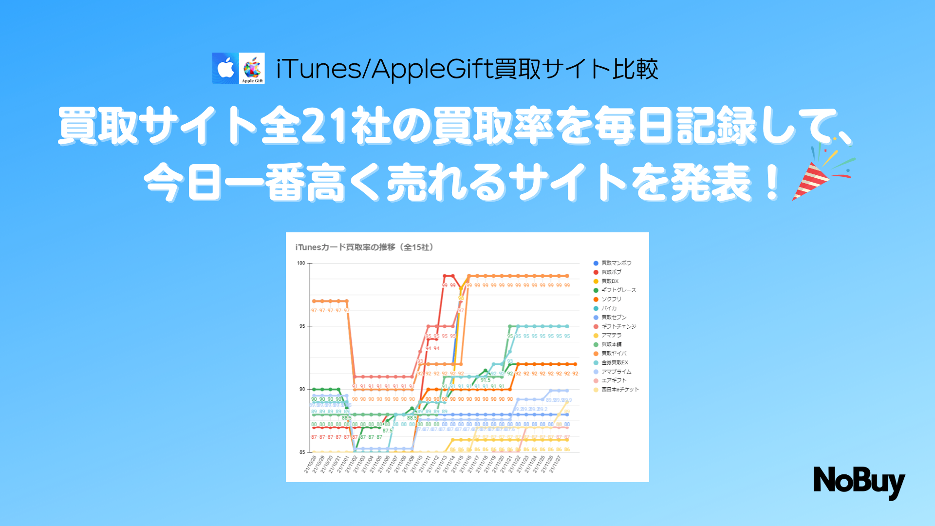 iTunes/appleギフト券買取サイト比較