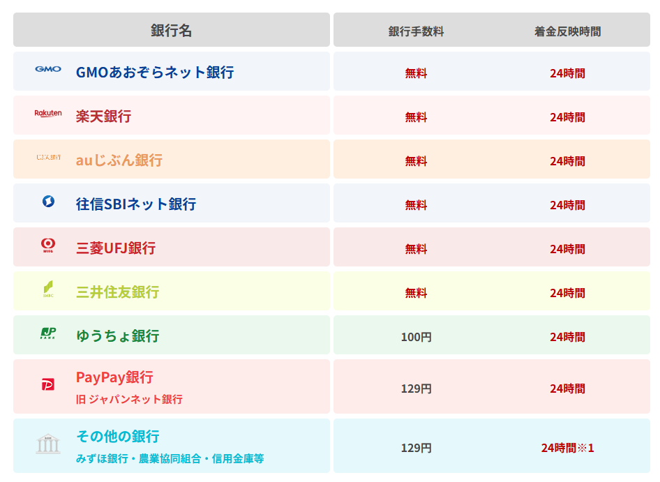 ソクマネの振込手数料